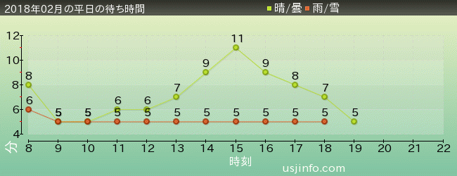 ﾋﾞｯｸﾞﾊﾞｰﾄﾞのﾋﾞｯｸﾄｯﾌﾟ･ｻｰｶｽの2018年2月の待ち時間グラフ