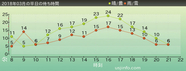 ﾋﾞｯｸﾞﾊﾞｰﾄﾞのﾋﾞｯｸﾄｯﾌﾟ･ｻｰｶｽの2018年3月の待ち時間グラフ