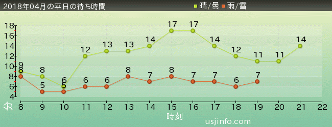 ﾋﾞｯｸﾞﾊﾞｰﾄﾞのﾋﾞｯｸﾄｯﾌﾟ･ｻｰｶｽの2018年4月の待ち時間グラフ