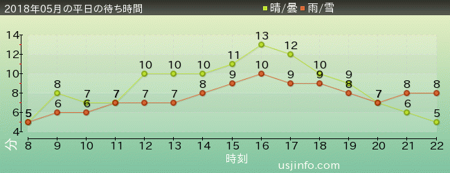 ﾋﾞｯｸﾞﾊﾞｰﾄﾞのﾋﾞｯｸﾄｯﾌﾟ･ｻｰｶｽの2018年5月の待ち時間グラフ