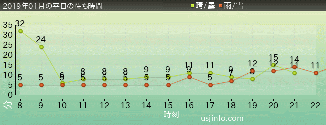 ﾋﾞｯｸﾞﾊﾞｰﾄﾞのﾋﾞｯｸﾄｯﾌﾟ･ｻｰｶｽの2019年1月の待ち時間グラフ