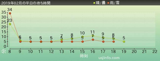 ﾋﾞｯｸﾞﾊﾞｰﾄﾞのﾋﾞｯｸﾄｯﾌﾟ･ｻｰｶｽの2019年2月の待ち時間グラフ