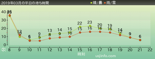 ﾋﾞｯｸﾞﾊﾞｰﾄﾞのﾋﾞｯｸﾄｯﾌﾟ･ｻｰｶｽの2019年3月の待ち時間グラフ