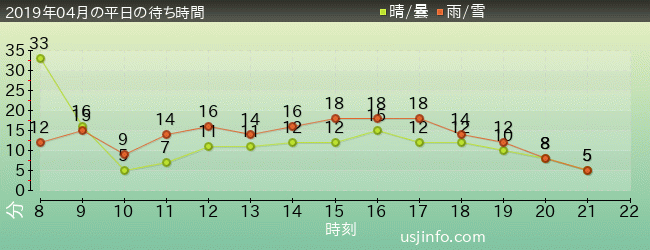 ﾋﾞｯｸﾞﾊﾞｰﾄﾞのﾋﾞｯｸﾄｯﾌﾟ･ｻｰｶｽの2019年4月の待ち時間グラフ