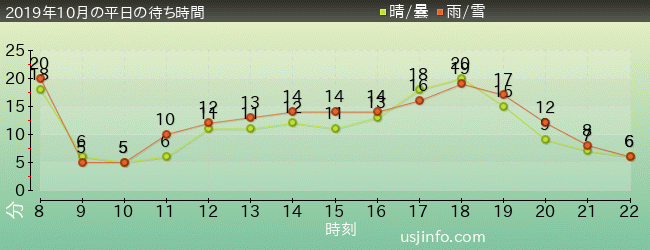 ﾋﾞｯｸﾞﾊﾞｰﾄﾞのﾋﾞｯｸﾄｯﾌﾟ･ｻｰｶｽの2019年10月の待ち時間グラフ