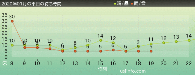 ﾋﾞｯｸﾞﾊﾞｰﾄﾞのﾋﾞｯｸﾄｯﾌﾟ･ｻｰｶｽの2020年1月の待ち時間グラフ