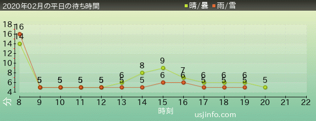 ﾋﾞｯｸﾞﾊﾞｰﾄﾞのﾋﾞｯｸﾄｯﾌﾟ･ｻｰｶｽの2020年2月の待ち時間グラフ