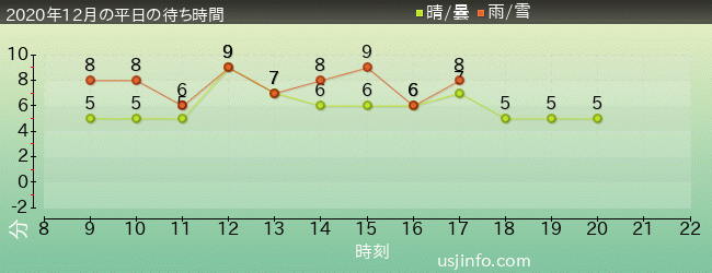 ﾋﾞｯｸﾞﾊﾞｰﾄﾞのﾋﾞｯｸﾄｯﾌﾟ･ｻｰｶｽの2020年12月の待ち時間グラフ