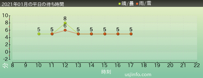ﾋﾞｯｸﾞﾊﾞｰﾄﾞのﾋﾞｯｸﾄｯﾌﾟ･ｻｰｶｽの2021年1月の待ち時間グラフ