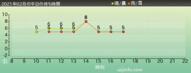 ﾋﾞｯｸﾞﾊﾞｰﾄﾞのﾋﾞｯｸﾄｯﾌﾟ･ｻｰｶｽの2021年2月の待ち時間グラフ