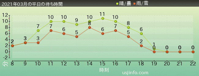 ﾋﾞｯｸﾞﾊﾞｰﾄﾞのﾋﾞｯｸﾄｯﾌﾟ･ｻｰｶｽの2021年3月の待ち時間グラフ