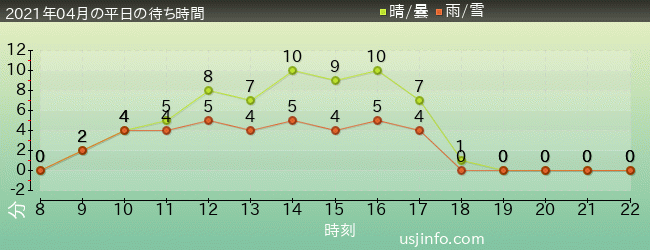 ﾋﾞｯｸﾞﾊﾞｰﾄﾞのﾋﾞｯｸﾄｯﾌﾟ･ｻｰｶｽの2021年4月の待ち時間グラフ