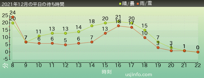 ﾋﾞｯｸﾞﾊﾞｰﾄﾞのﾋﾞｯｸﾄｯﾌﾟ･ｻｰｶｽの2021年12月の待ち時間グラフ