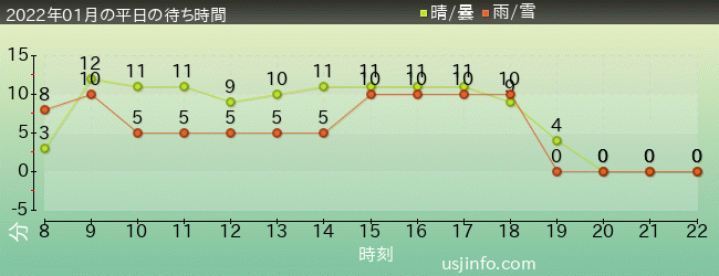 ﾋﾞｯｸﾞﾊﾞｰﾄﾞのﾋﾞｯｸﾄｯﾌﾟ･ｻｰｶｽの2022年1月の待ち時間グラフ