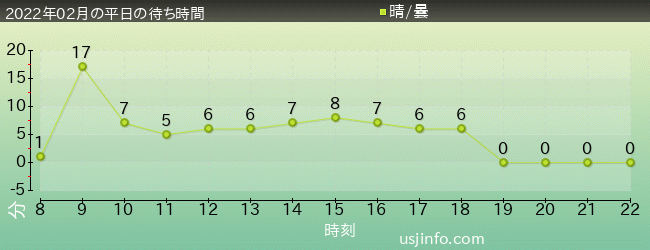ﾋﾞｯｸﾞﾊﾞｰﾄﾞのﾋﾞｯｸﾄｯﾌﾟ･ｻｰｶｽの2022年2月の待ち時間グラフ