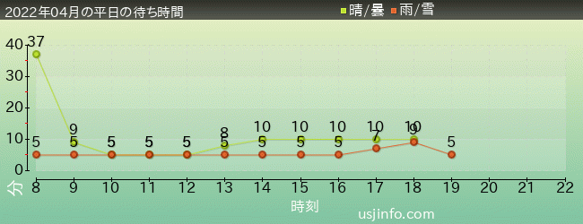 ﾋﾞｯｸﾞﾊﾞｰﾄﾞのﾋﾞｯｸﾄｯﾌﾟ･ｻｰｶｽの2022年4月の待ち時間グラフ