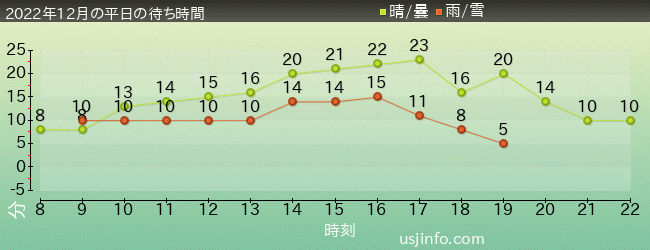 ﾋﾞｯｸﾞﾊﾞｰﾄﾞのﾋﾞｯｸﾄｯﾌﾟ･ｻｰｶｽの2022年12月の待ち時間グラフ