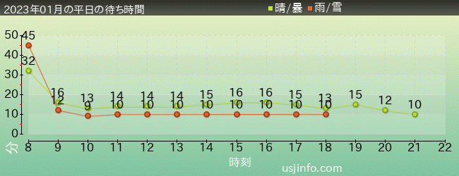 ﾋﾞｯｸﾞﾊﾞｰﾄﾞのﾋﾞｯｸﾄｯﾌﾟ･ｻｰｶｽの2023年1月の待ち時間グラフ