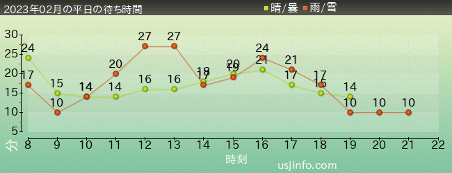 ﾋﾞｯｸﾞﾊﾞｰﾄﾞのﾋﾞｯｸﾄｯﾌﾟ･ｻｰｶｽの2023年2月の待ち時間グラフ