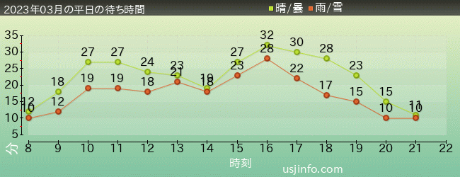 ﾋﾞｯｸﾞﾊﾞｰﾄﾞのﾋﾞｯｸﾄｯﾌﾟ･ｻｰｶｽの2023年3月の待ち時間グラフ
