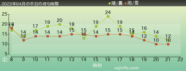 ﾋﾞｯｸﾞﾊﾞｰﾄﾞのﾋﾞｯｸﾄｯﾌﾟ･ｻｰｶｽの2023年4月の待ち時間グラフ