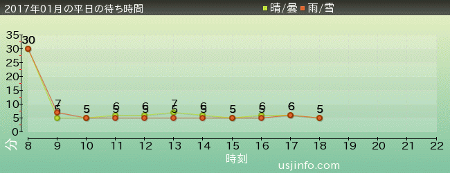ｴﾙﾓのﾘﾄﾙ･ﾄﾞﾗｲﾌﾞの2017年1月の待ち時間グラフ