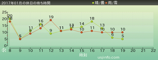 ｴﾙﾓのﾘﾄﾙ･ﾄﾞﾗｲﾌﾞの2017年1月の待ち時間グラフ