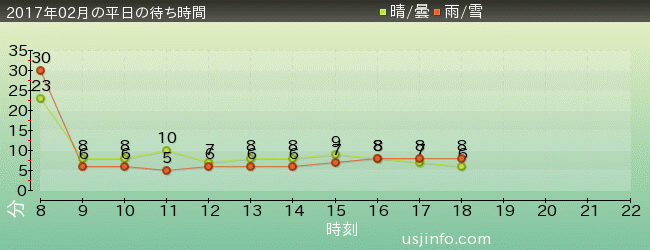 ｴﾙﾓのﾘﾄﾙ･ﾄﾞﾗｲﾌﾞの2017年2月の待ち時間グラフ