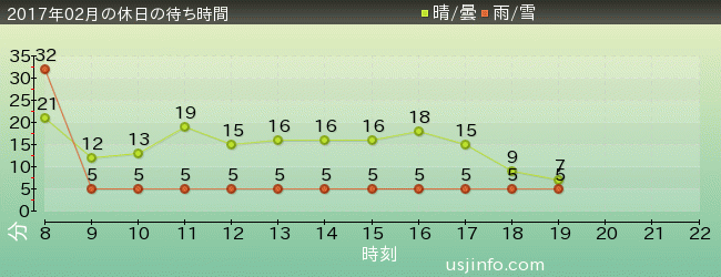 ｴﾙﾓのﾘﾄﾙ･ﾄﾞﾗｲﾌﾞの2017年2月の待ち時間グラフ