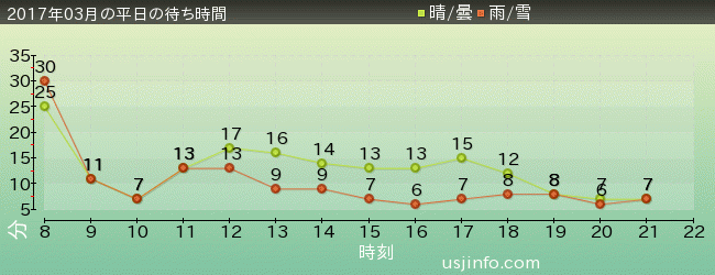 ｴﾙﾓのﾘﾄﾙ･ﾄﾞﾗｲﾌﾞの2017年3月の待ち時間グラフ