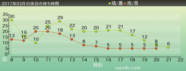 ｴﾙﾓのﾘﾄﾙ･ﾄﾞﾗｲﾌﾞの2017年3月の待ち時間グラフ