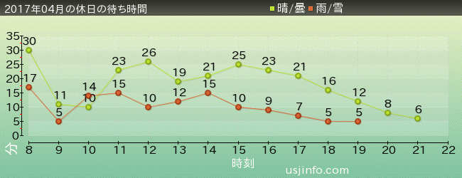 ｴﾙﾓのﾘﾄﾙ･ﾄﾞﾗｲﾌﾞの2017年4月の待ち時間グラフ