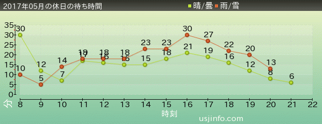ｴﾙﾓのﾘﾄﾙ･ﾄﾞﾗｲﾌﾞの2017年5月の待ち時間グラフ