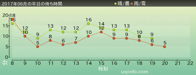 ｴﾙﾓのﾘﾄﾙ･ﾄﾞﾗｲﾌﾞの2017年6月の待ち時間グラフ