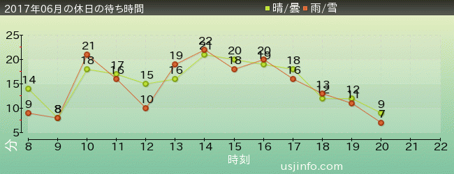 ｴﾙﾓのﾘﾄﾙ･ﾄﾞﾗｲﾌﾞの2017年6月の待ち時間グラフ