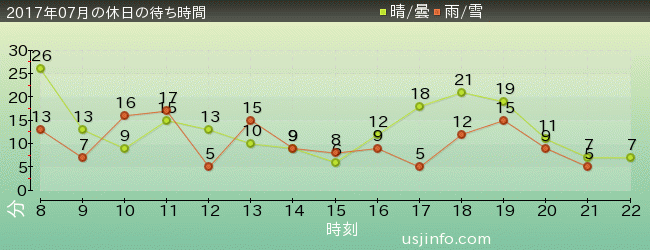 ｴﾙﾓのﾘﾄﾙ･ﾄﾞﾗｲﾌﾞの2017年7月の待ち時間グラフ