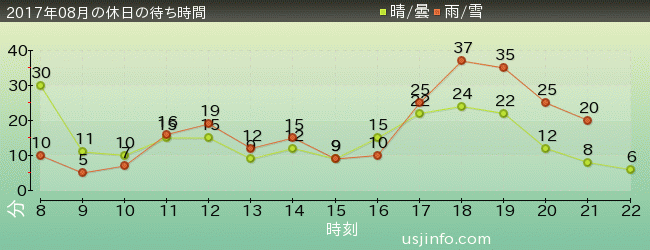 ｴﾙﾓのﾘﾄﾙ･ﾄﾞﾗｲﾌﾞの2017年8月の待ち時間グラフ