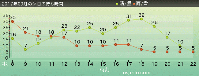 ｴﾙﾓのﾘﾄﾙ･ﾄﾞﾗｲﾌﾞの2017年9月の待ち時間グラフ