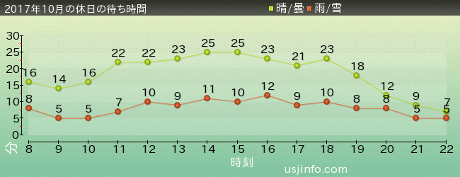 ｴﾙﾓのﾘﾄﾙ･ﾄﾞﾗｲﾌﾞの2017年10月の待ち時間グラフ