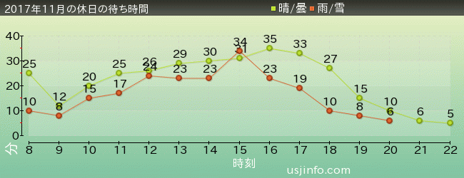 ｴﾙﾓのﾘﾄﾙ･ﾄﾞﾗｲﾌﾞの2017年11月の待ち時間グラフ