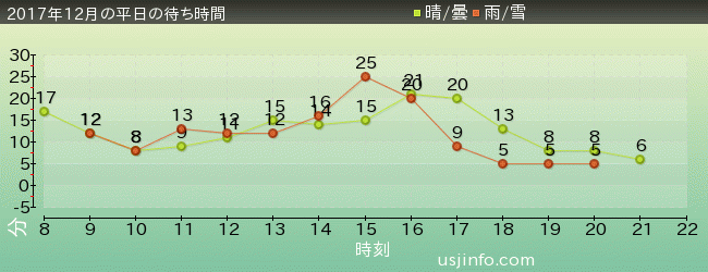 ｴﾙﾓのﾘﾄﾙ･ﾄﾞﾗｲﾌﾞの2017年12月の待ち時間グラフ