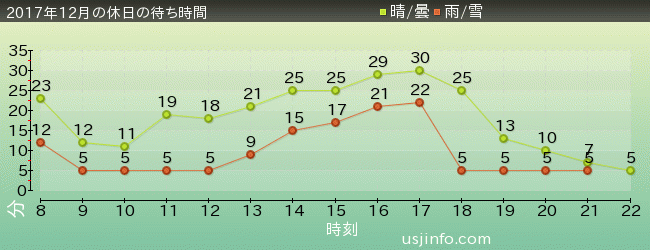 ｴﾙﾓのﾘﾄﾙ･ﾄﾞﾗｲﾌﾞの2017年12月の待ち時間グラフ