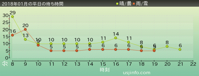 ｴﾙﾓのﾘﾄﾙ･ﾄﾞﾗｲﾌﾞの2018年1月の待ち時間グラフ