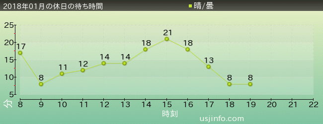 ｴﾙﾓのﾘﾄﾙ･ﾄﾞﾗｲﾌﾞの2018年1月の待ち時間グラフ