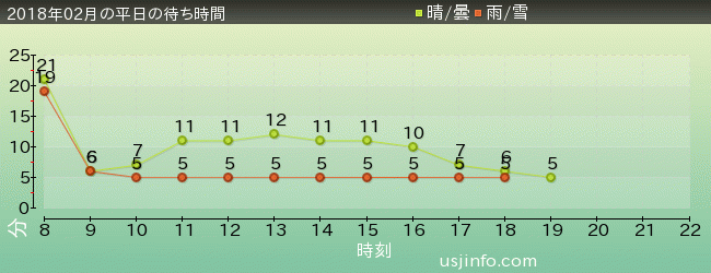ｴﾙﾓのﾘﾄﾙ･ﾄﾞﾗｲﾌﾞの2018年2月の待ち時間グラフ
