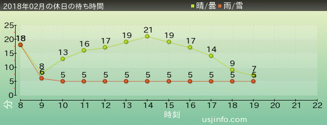 ｴﾙﾓのﾘﾄﾙ･ﾄﾞﾗｲﾌﾞの2018年2月の待ち時間グラフ