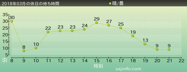 ｴﾙﾓのﾘﾄﾙ･ﾄﾞﾗｲﾌﾞの2018年3月の待ち時間グラフ
