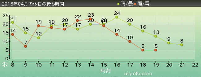 ｴﾙﾓのﾘﾄﾙ･ﾄﾞﾗｲﾌﾞの2018年4月の待ち時間グラフ