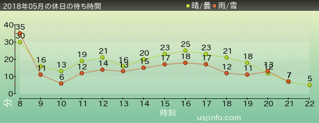 ｴﾙﾓのﾘﾄﾙ･ﾄﾞﾗｲﾌﾞの2018年5月の待ち時間グラフ
