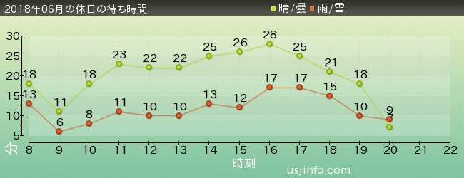 ｴﾙﾓのﾘﾄﾙ･ﾄﾞﾗｲﾌﾞの2018年6月の待ち時間グラフ